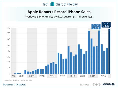 How many iPhone 14 were sold?
